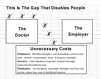 Figure 1: The Gap That Disables People - Poor communication between Doctors and Employers result in unnecessary costs to all.