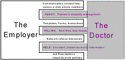 Figure 2: Bridging the Gap - Webility facilitates communication beween Doctors and Employers.