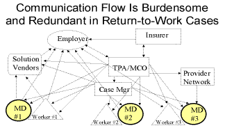 Figure 3: Communication Flow is Burdensome and Redundant in Return-to-Work Cases.