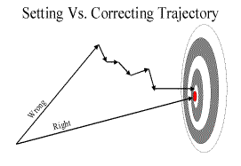 Figure 5: Setting vs. Correcting Trajectory
