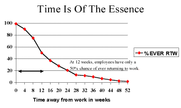 Figure 6: Time is of the Essence - At 12 weeks, employees have only a 50% chance of ever returning to work.